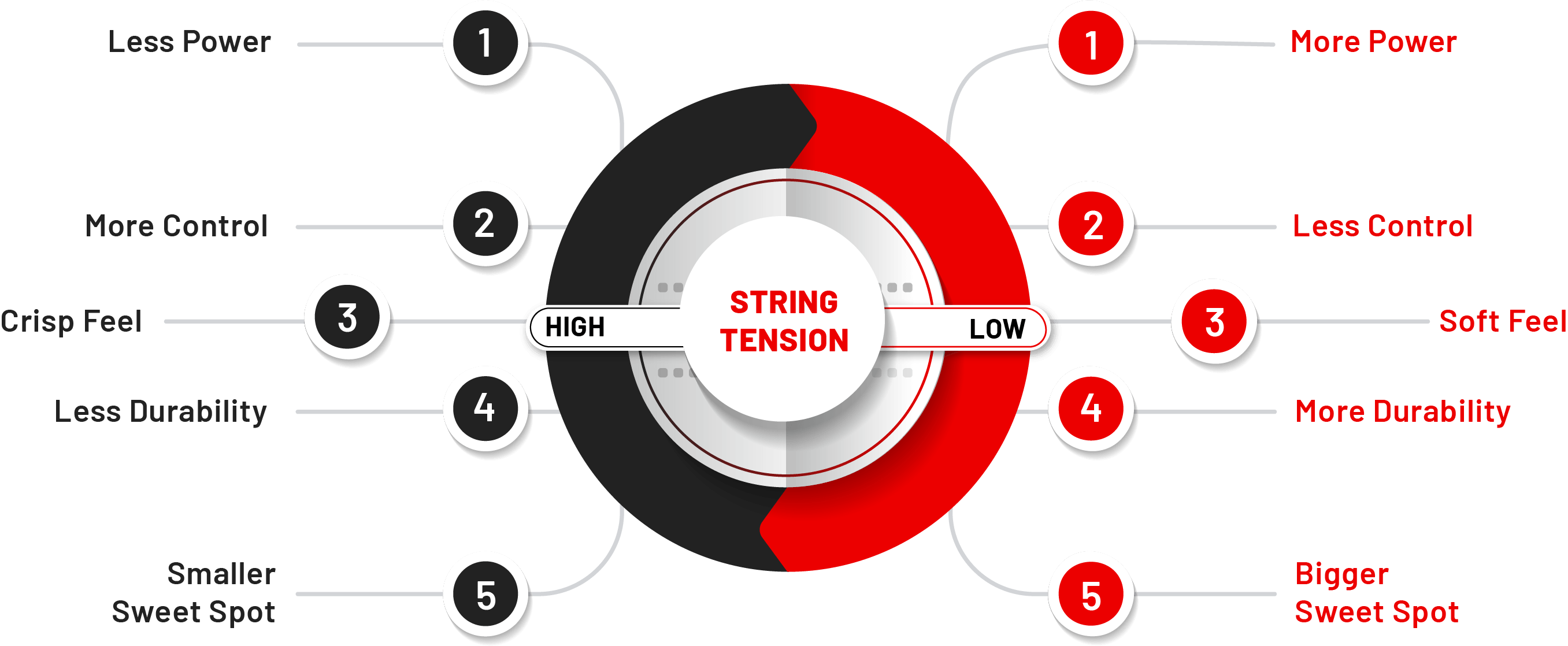 How string tension affects the power, control, feel, durability and string tension of rackets.